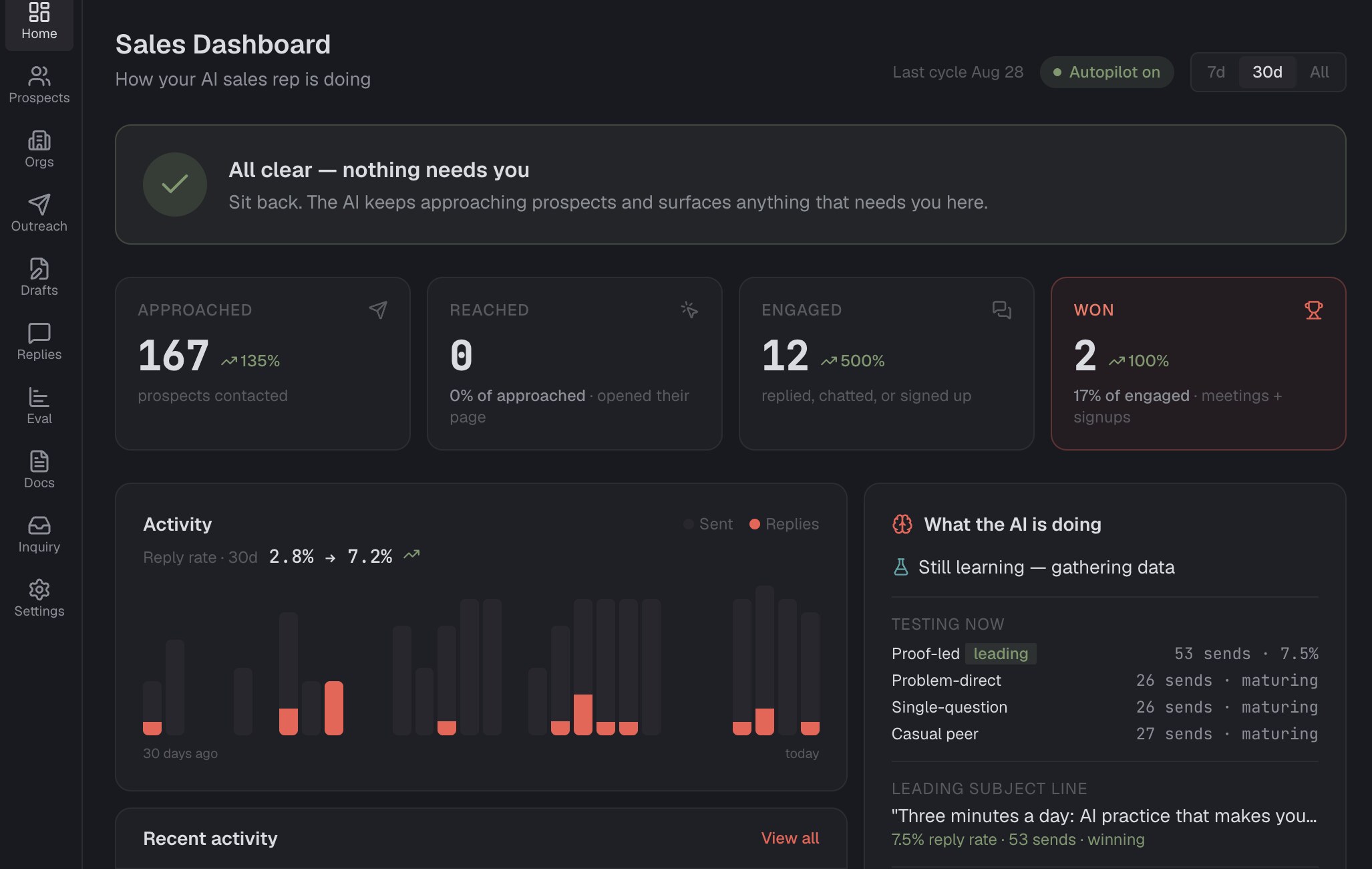 LeadAce dashboard: 167 prospects approached, 12 engaged, 2 won; reply rate up from 2.8% to 7.2% over 30 days; the four message angles being tested and which one is leading